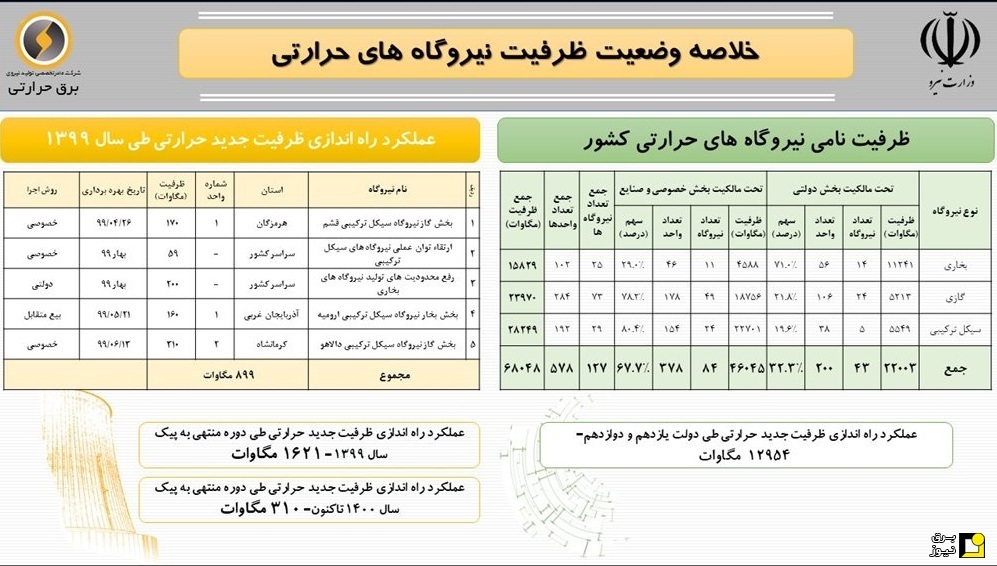   آخرین وضعیت ظرفیت نیروگاه‌های حرارتی